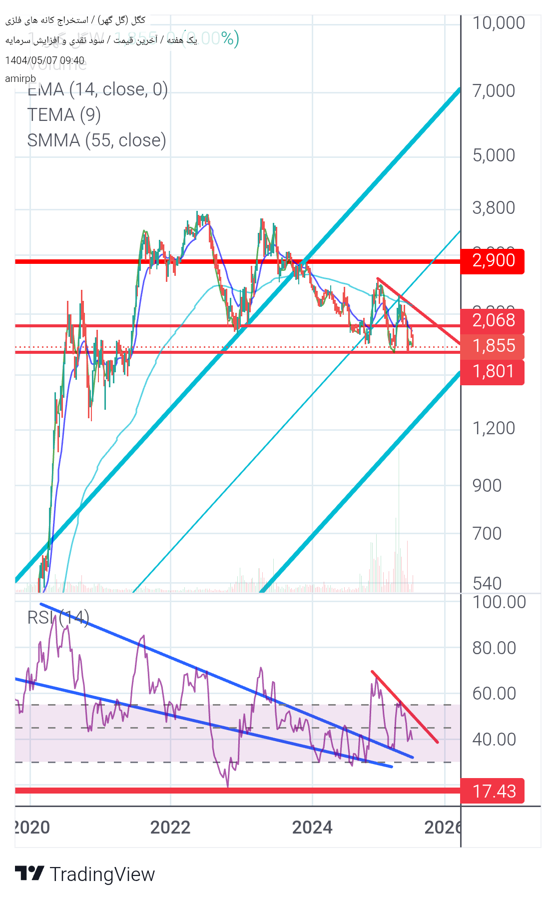 Buyکگل،Technical،amirpb