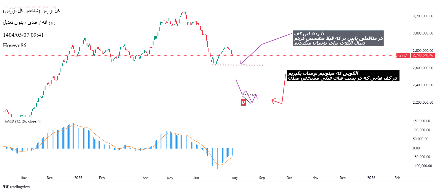 Buyشاخص کل،Technical،Hoseyn86