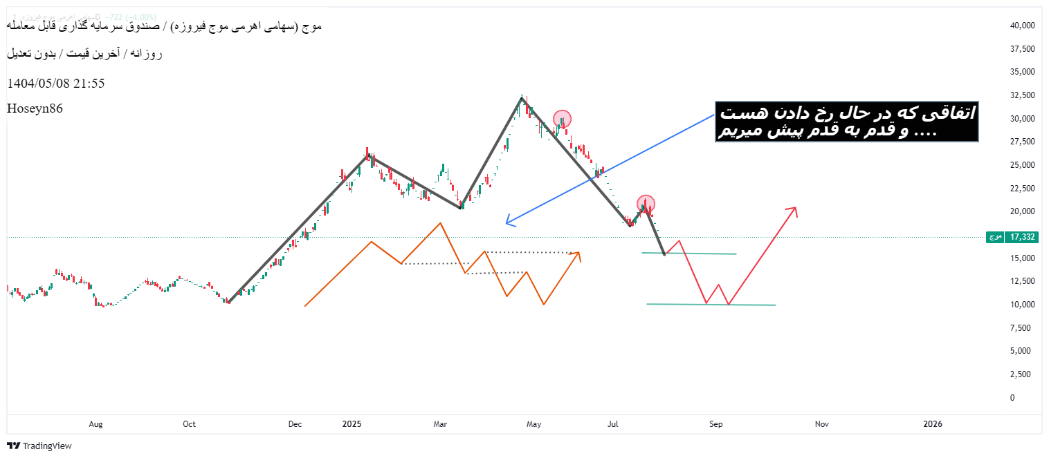 Sellموج،Technical،Hoseyn86