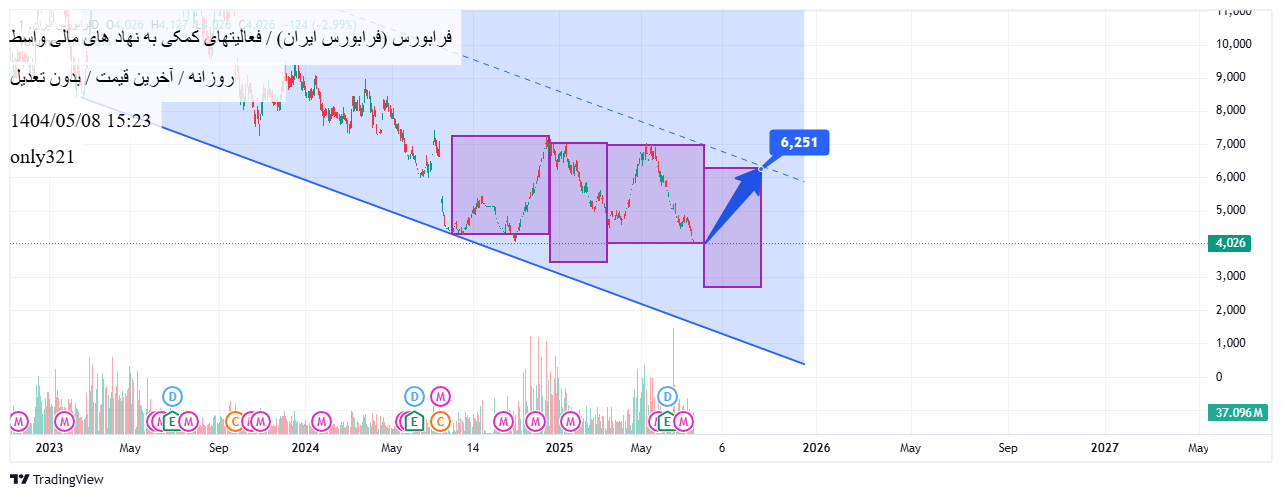 خریدفرابورس،تکنیکال،only321
