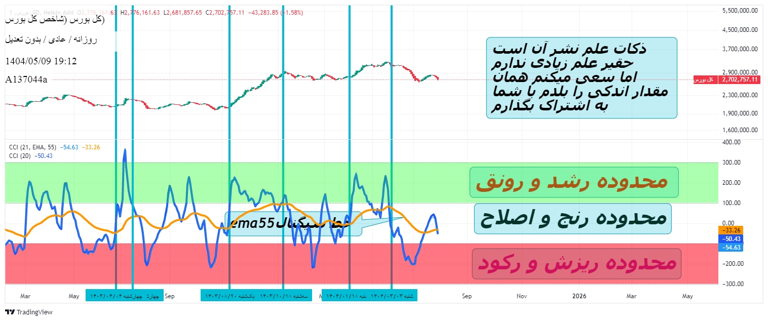 Buyشاخص کل،Technical،A137044a