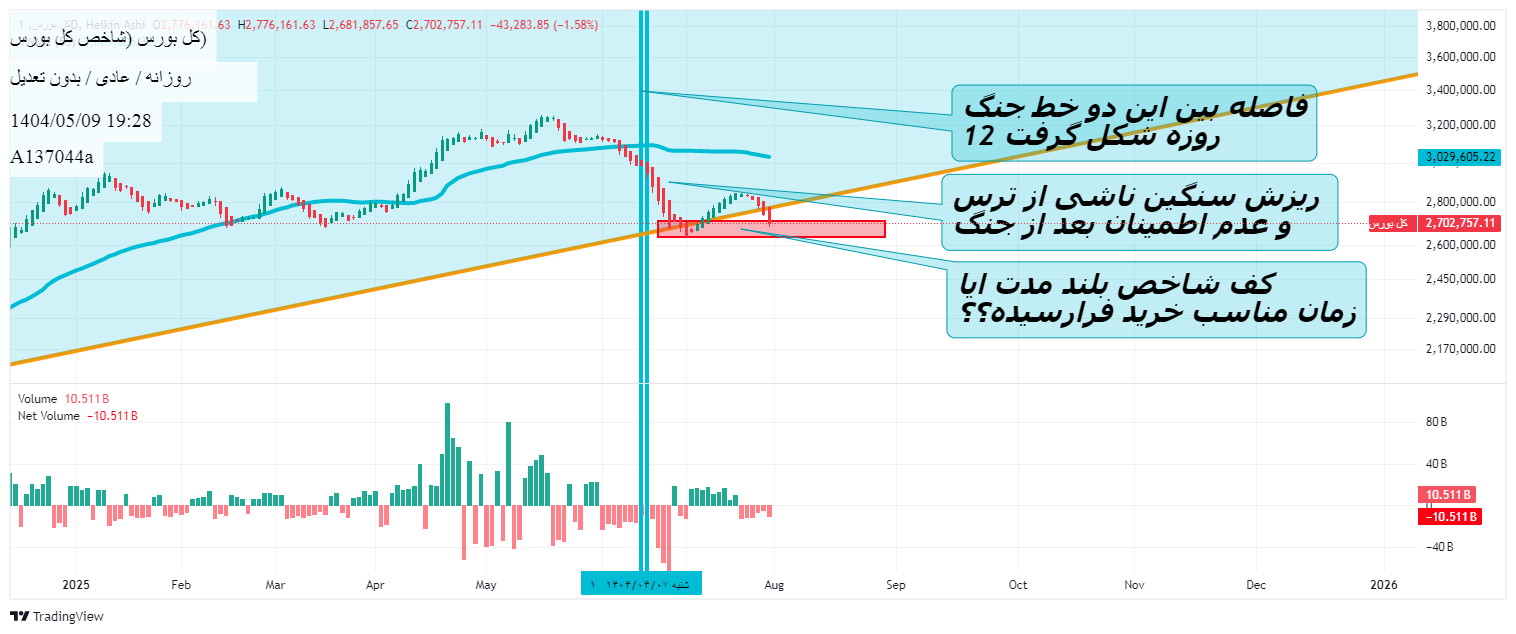 Buyشاخص کل،Technical،A137044a