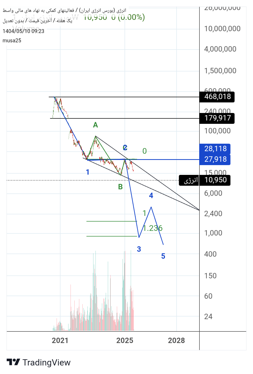 analysis_chart