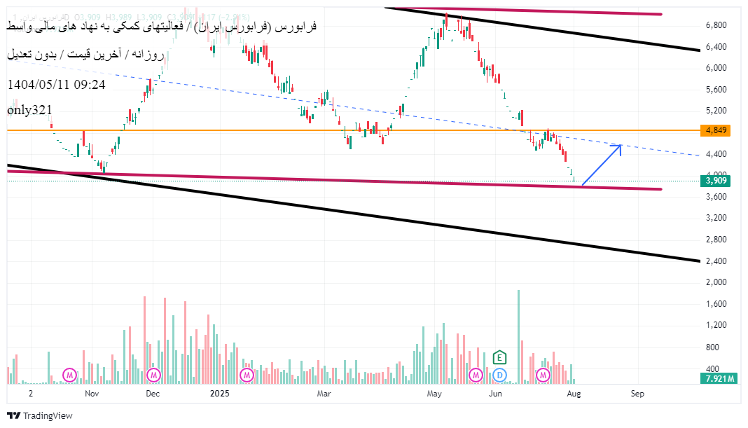 خریدفرابورس،تکنیکال،only321