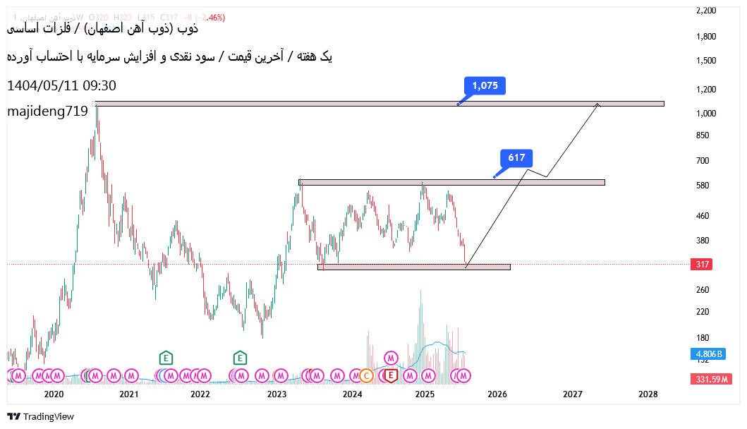 خریدذوب،تکنیکال،majideng719