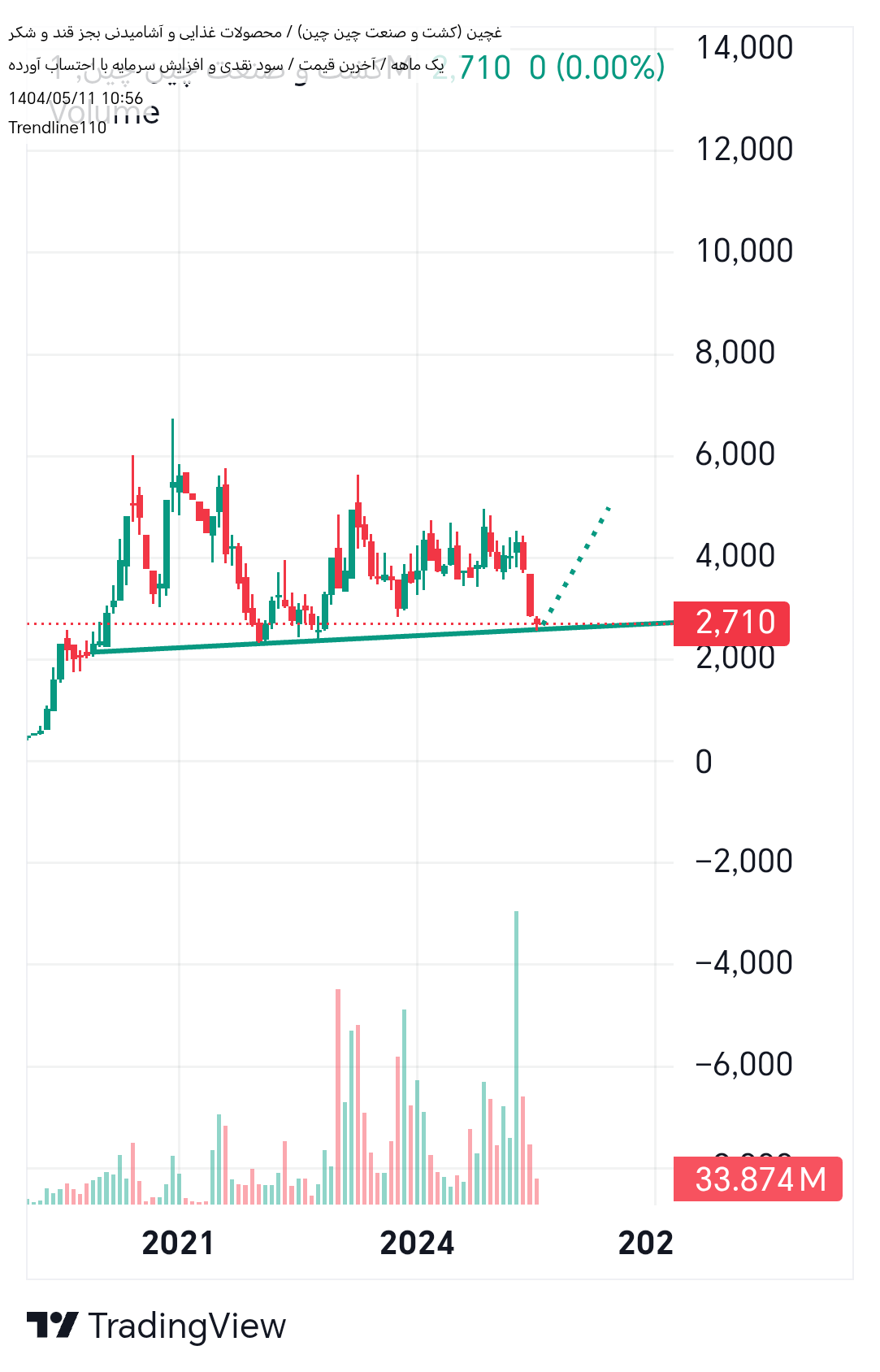 شراءغچین،التحليل الفني،Trendline110