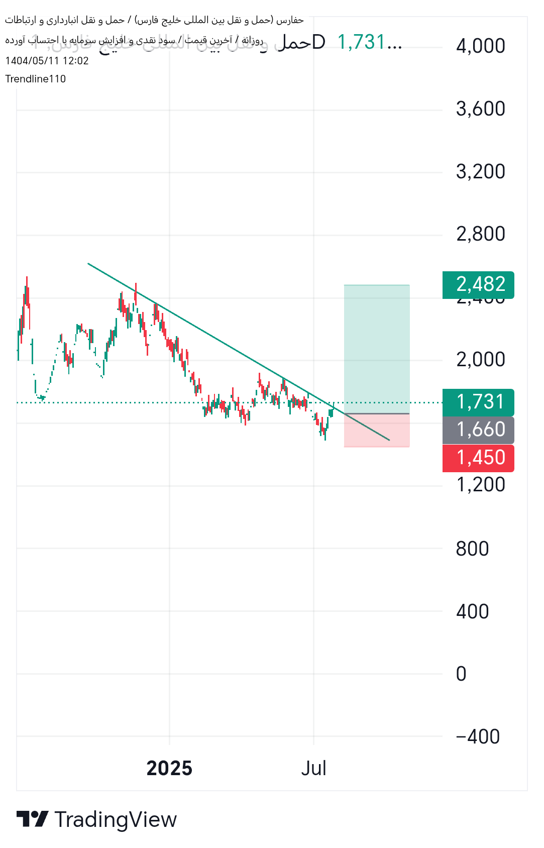 شراءحفارس،التحليل الفني،Trendline110