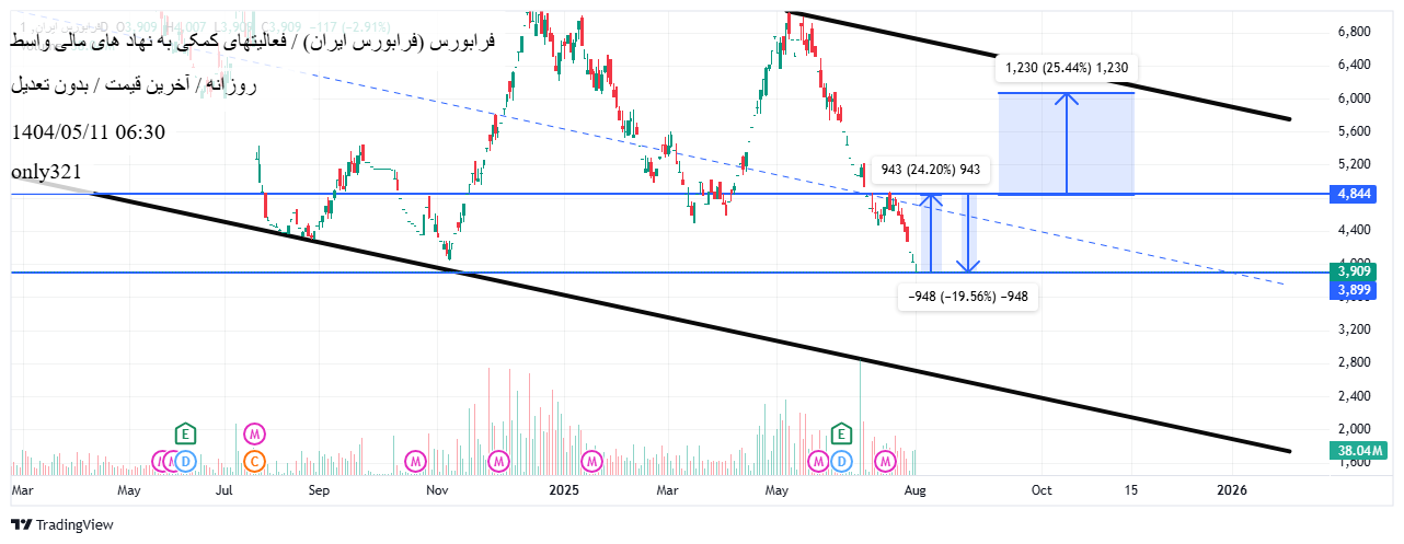 خریدفرابورس،تکنیکال،only321