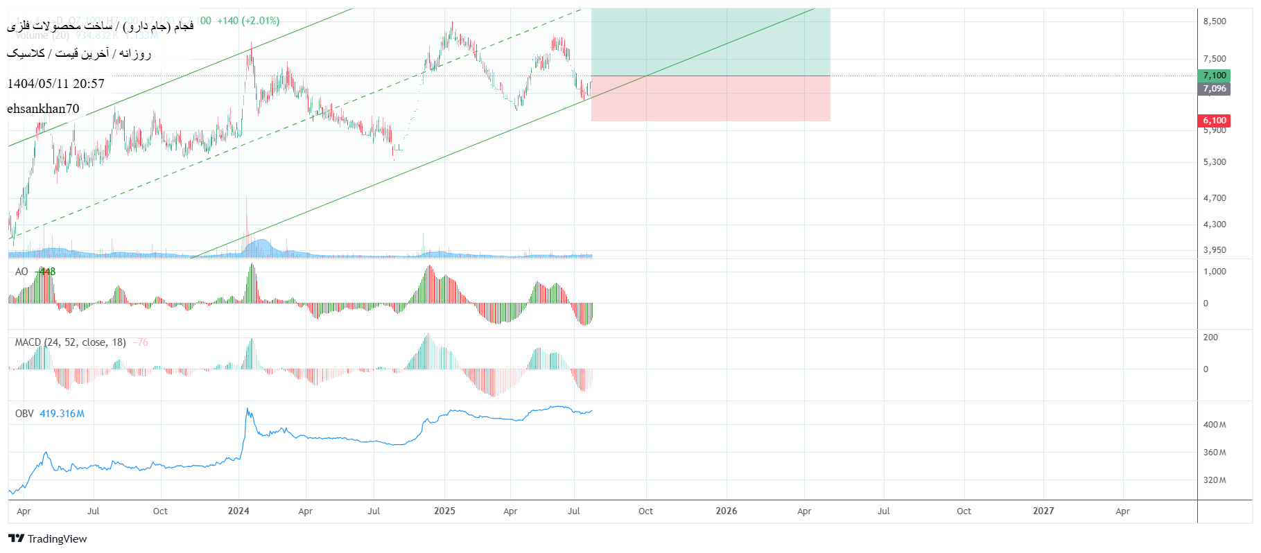 analysis_chart