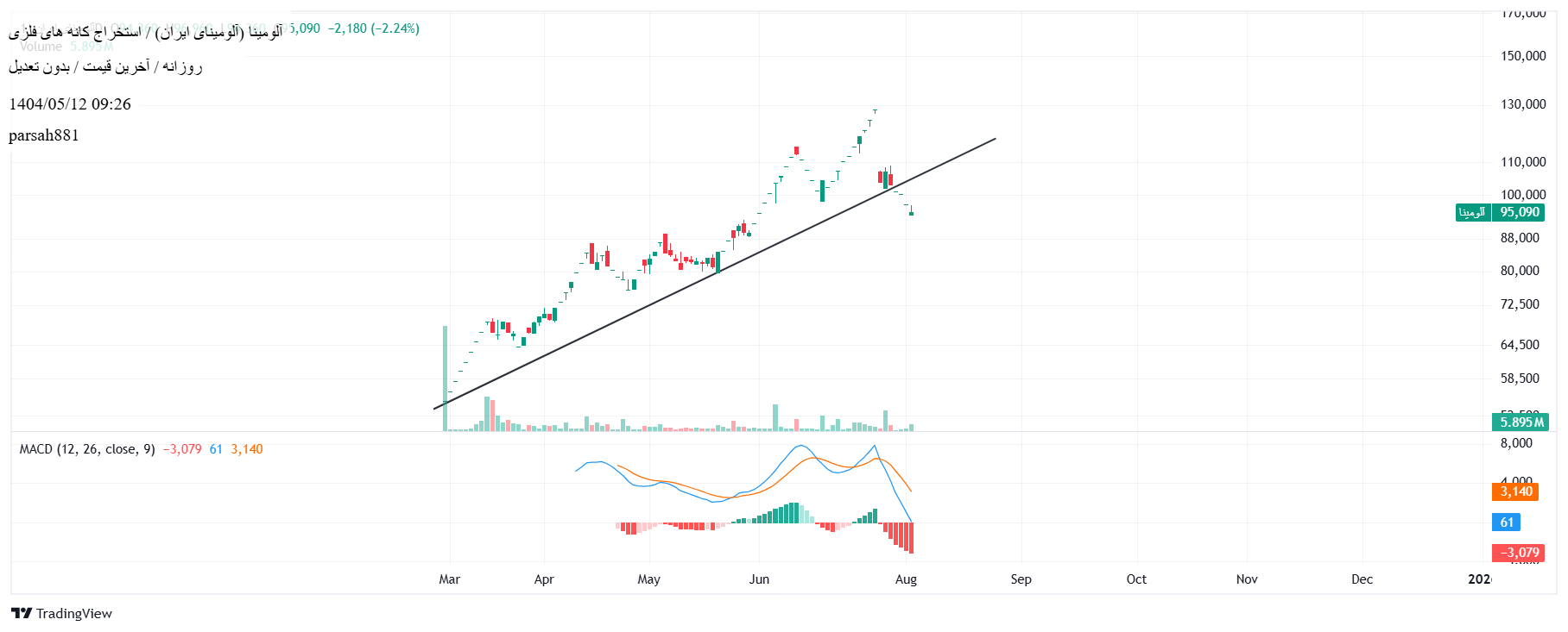 فروشآلومینا،تکنیکال،parsah881