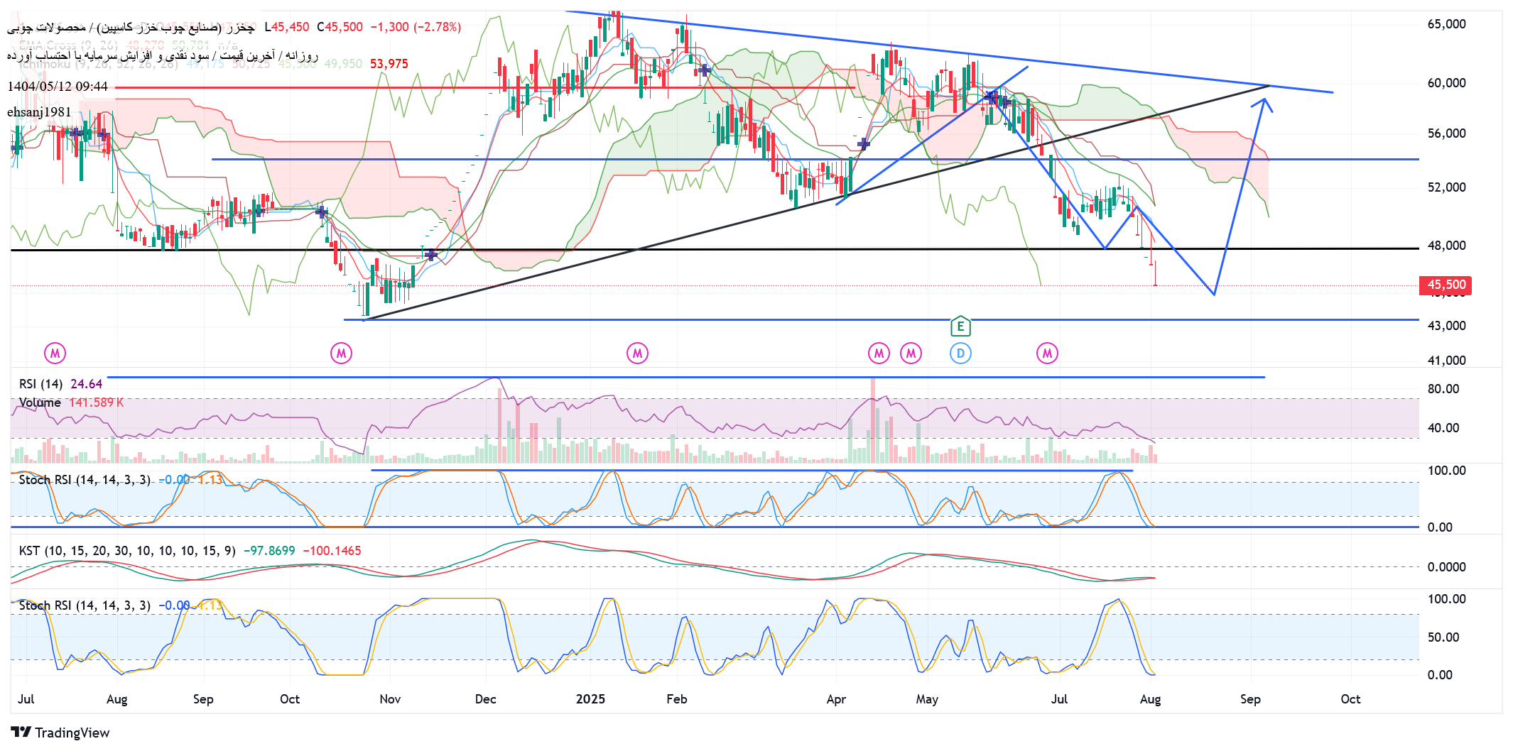 analysis_chart