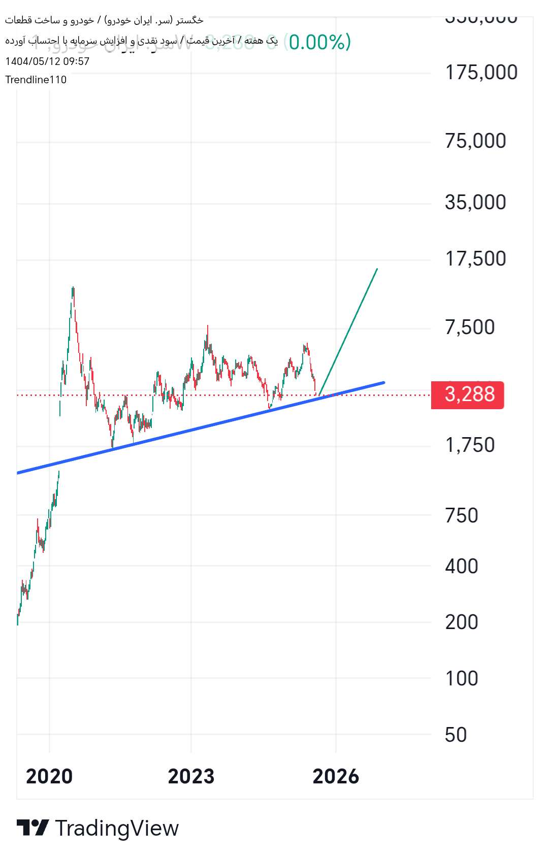 شراءخگستر،التحليل الفني،Trendline110