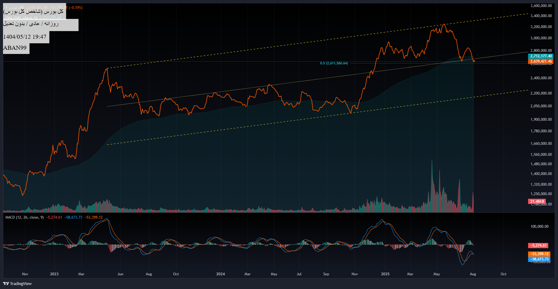 Buyشاخص کل،Technical،ABAN99