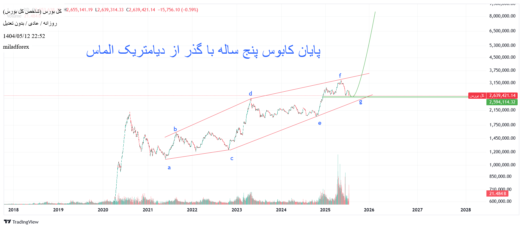 خریدشاخص کل،تکنیکال،miladforex