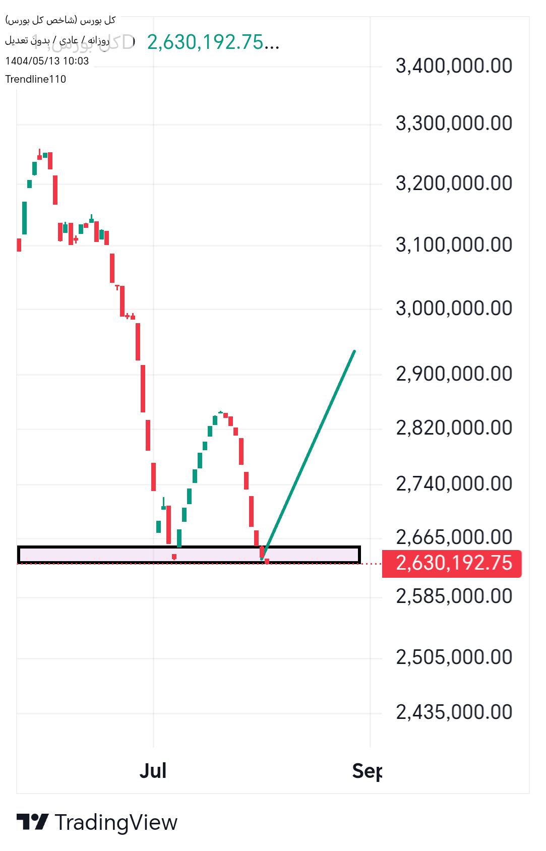Buyشاخص کل،Technical،Trendline110