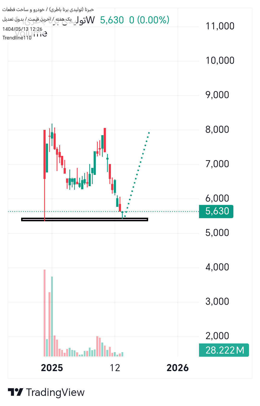 خرید،تکنیکال،Trendline110