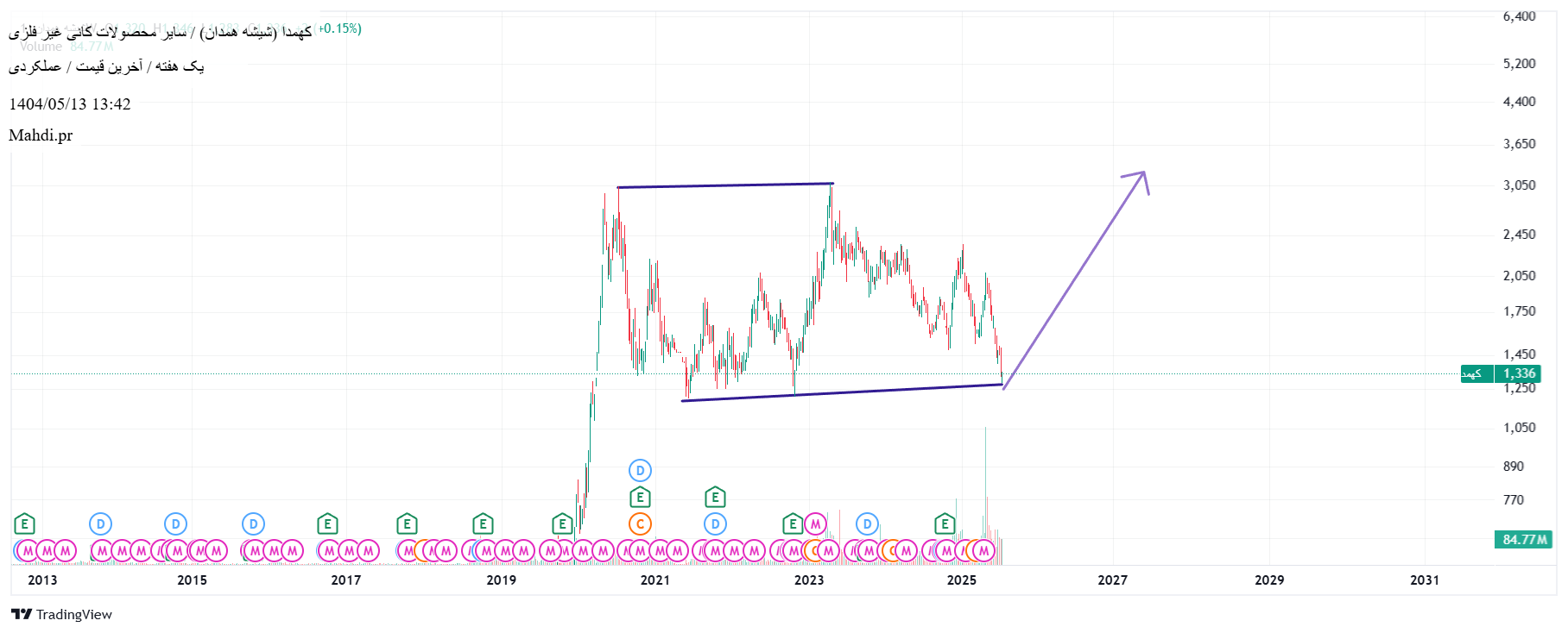 analysis_chart