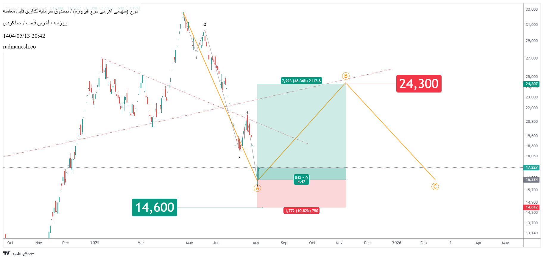 analysis_chart