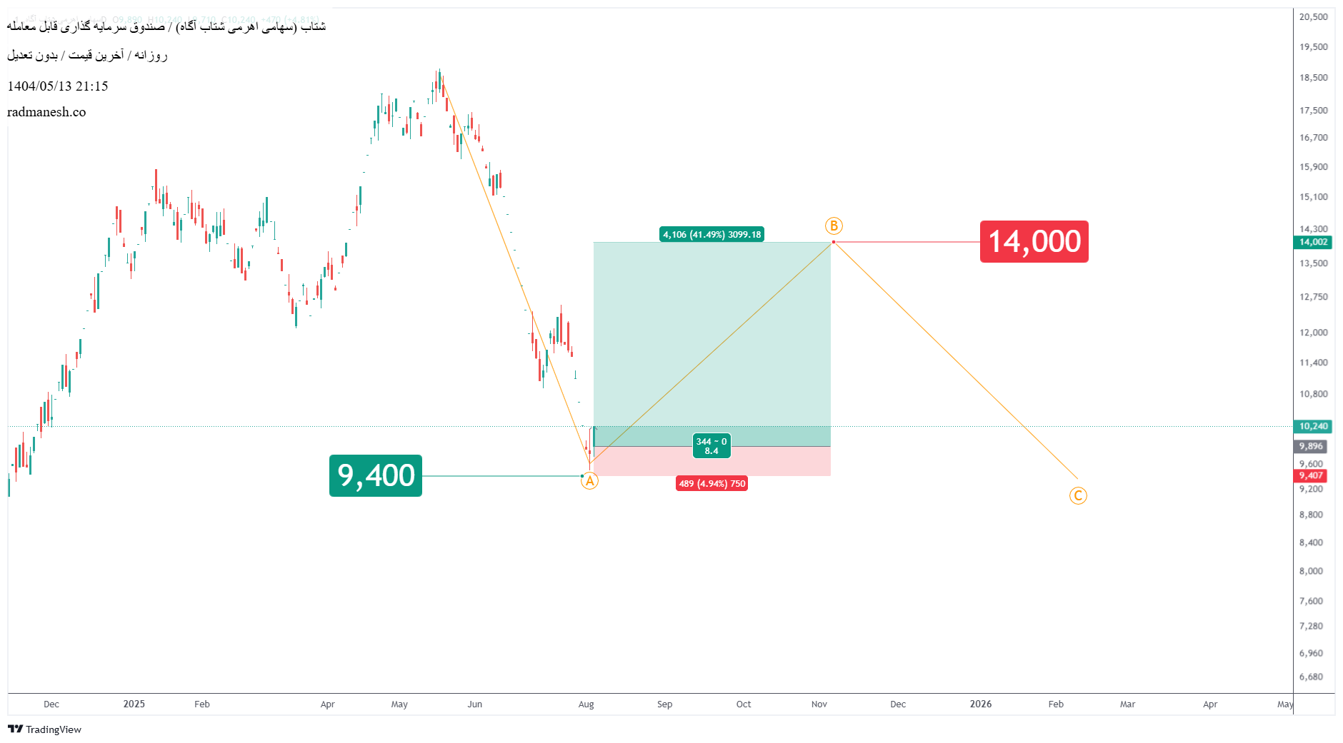 analysis_chart