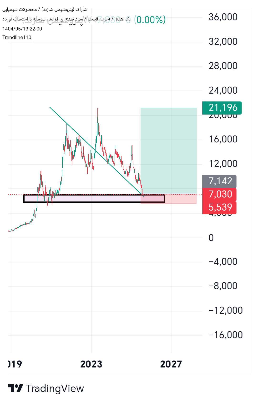 Buyشاراک،Technical،Trendline110