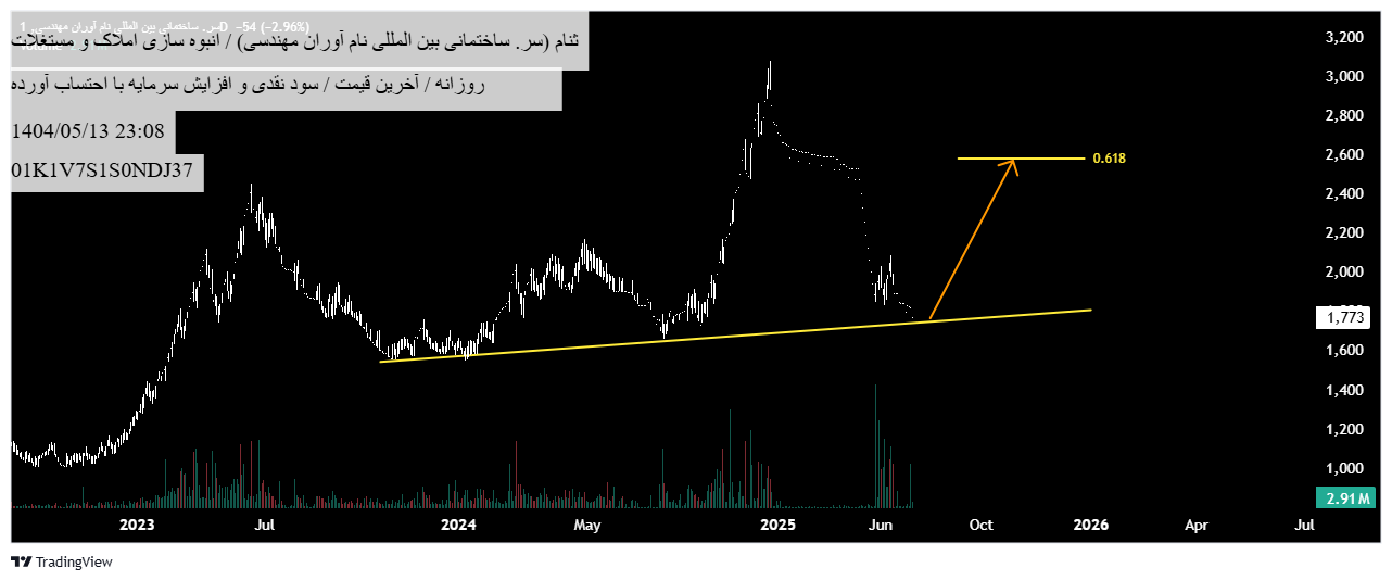 خرید،تکنیکال،TSEelliottWAVE