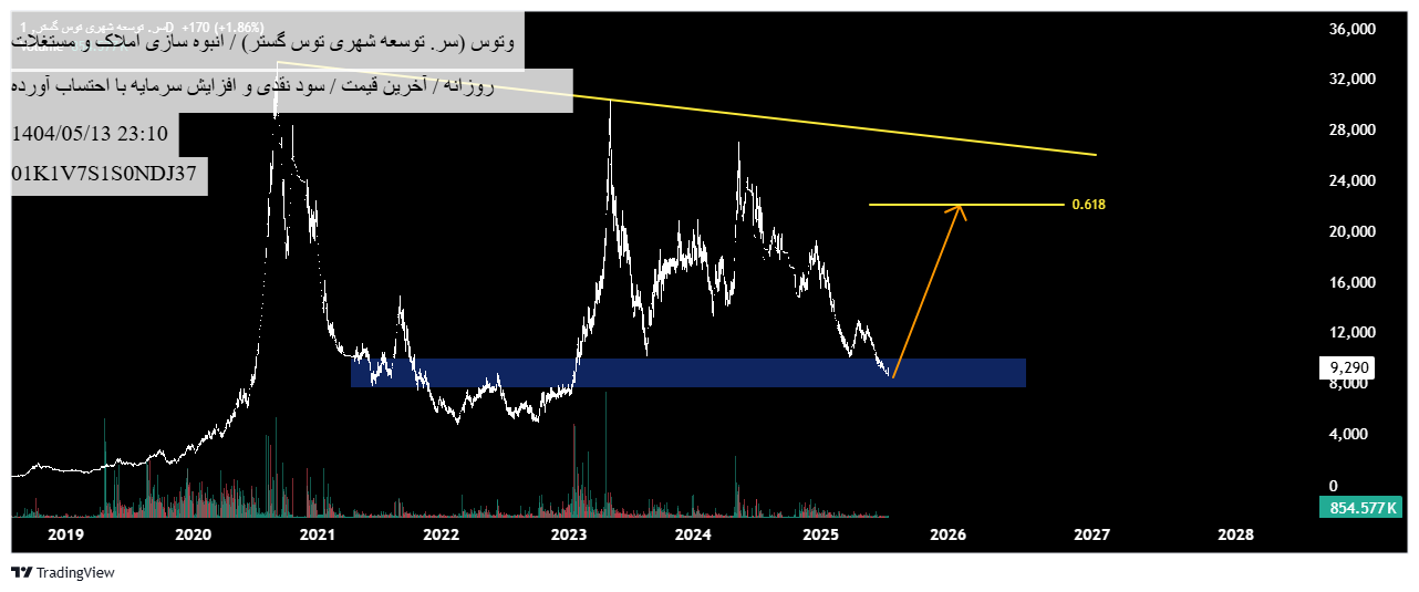 خرید،تکنیکال،TSEelliottWAVE
