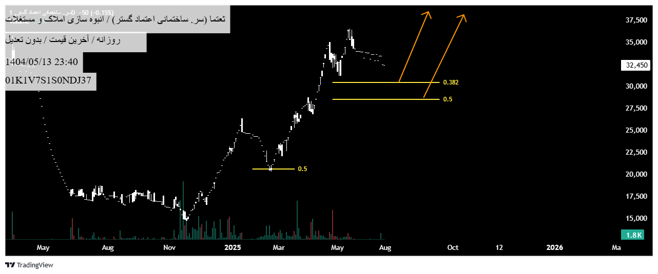 Buy،Technical،TSEelliottWAVE