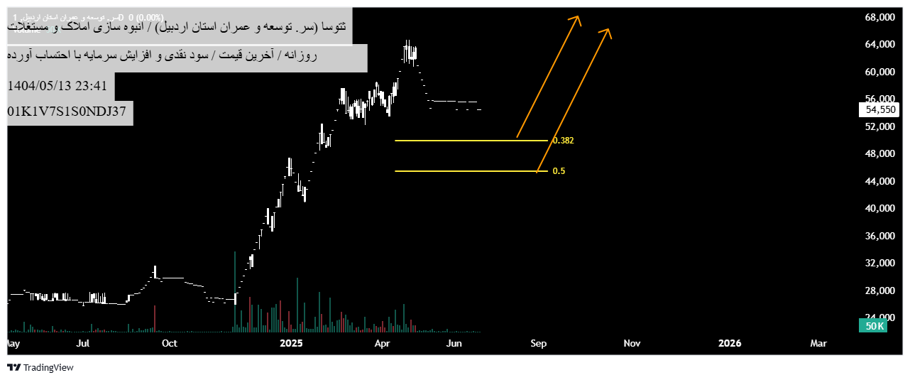 شراء،التحليل الفني،TSEelliottWAVE