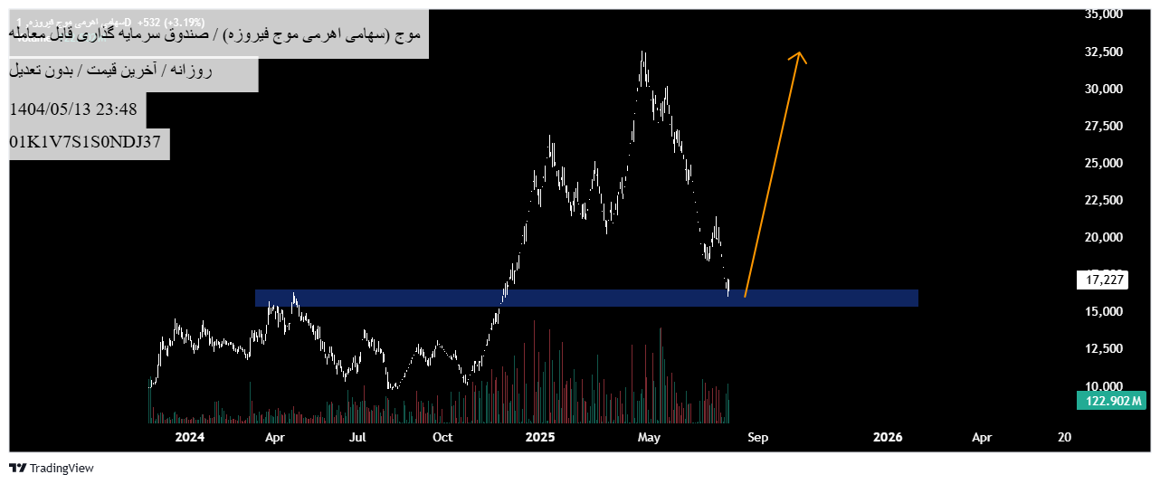 خرید،تکنیکال،TSEelliottWAVE