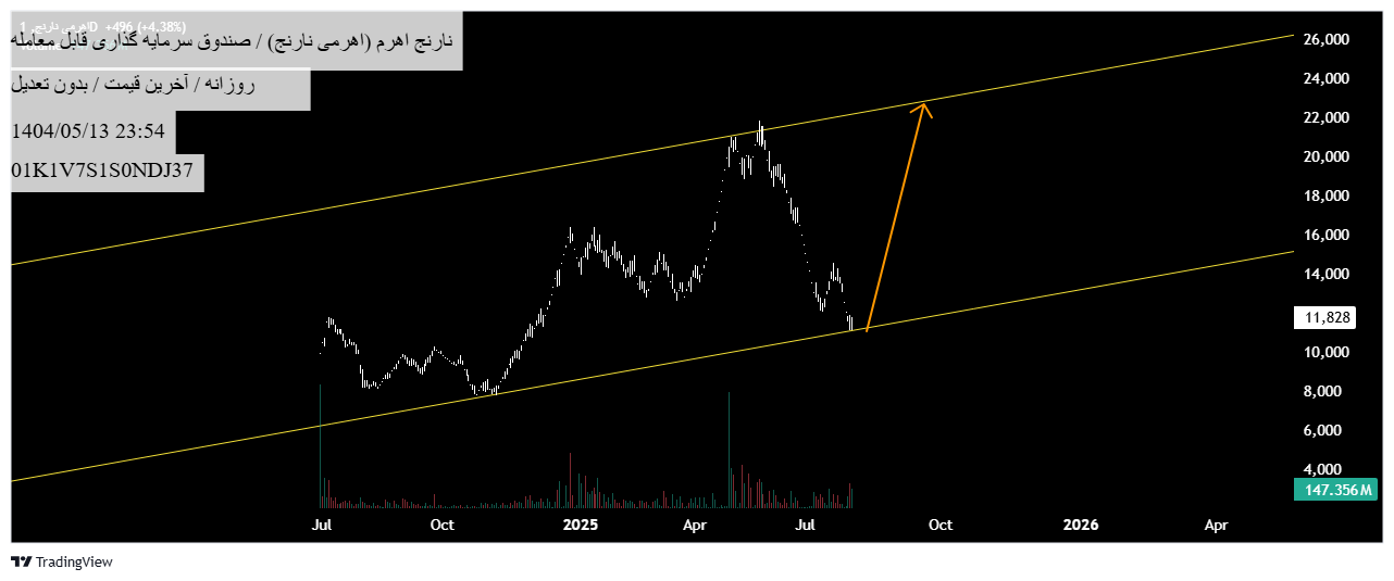 شراءنارنج اهرم،التحليل الفني،TSEelliottWAVE