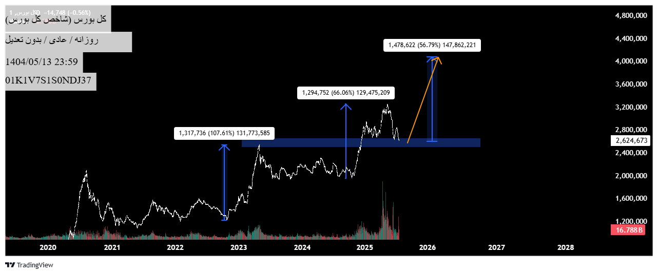 شراءشاخص کل،التحليل الفني،TSEelliottWAVE