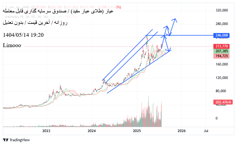 خرید،تکنیکال،Limooo