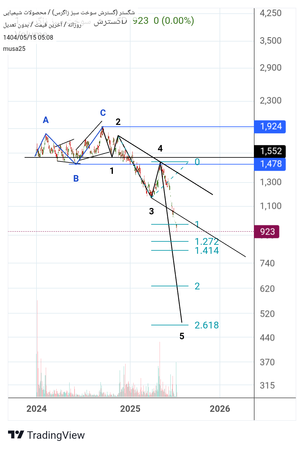 analysis_chart