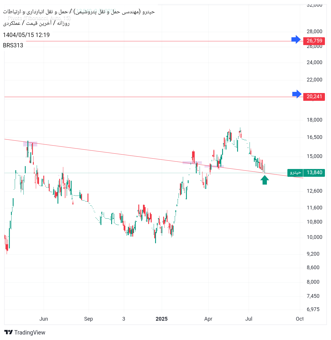خرید،تکنیکال،BRS313