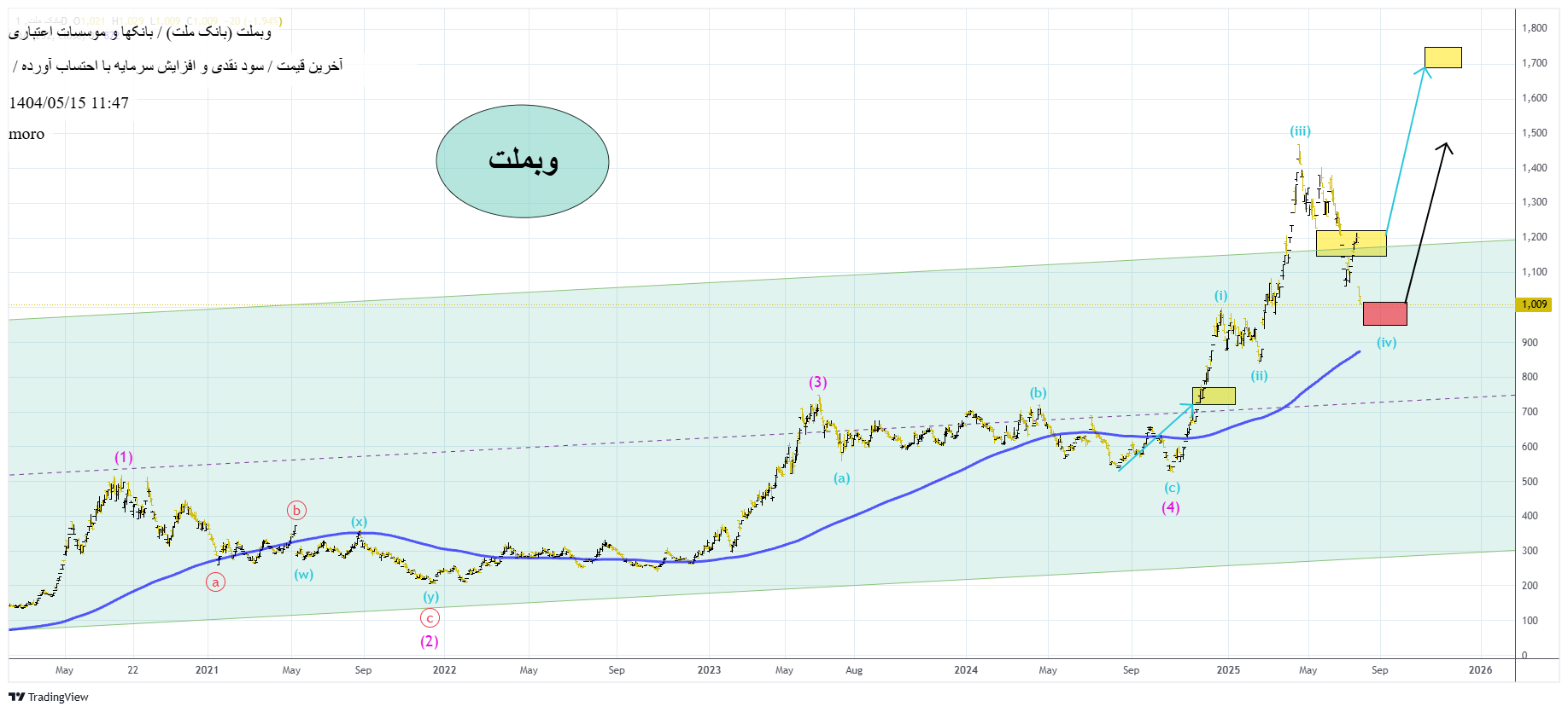 خریدوبملت،تکنیکال،moro