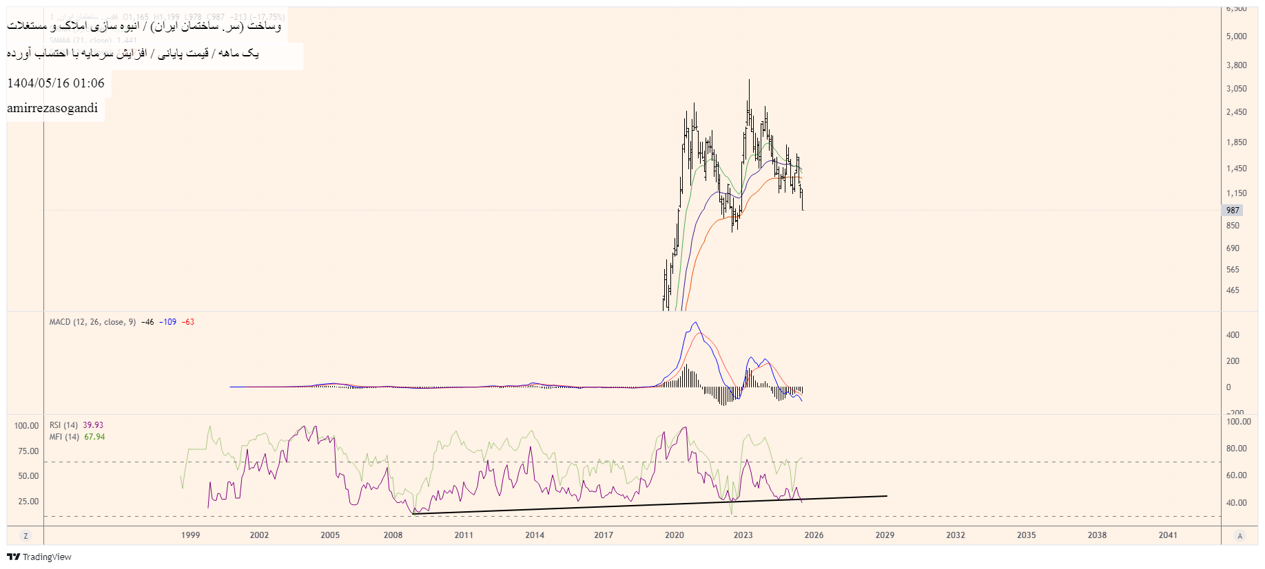 analysis_chart