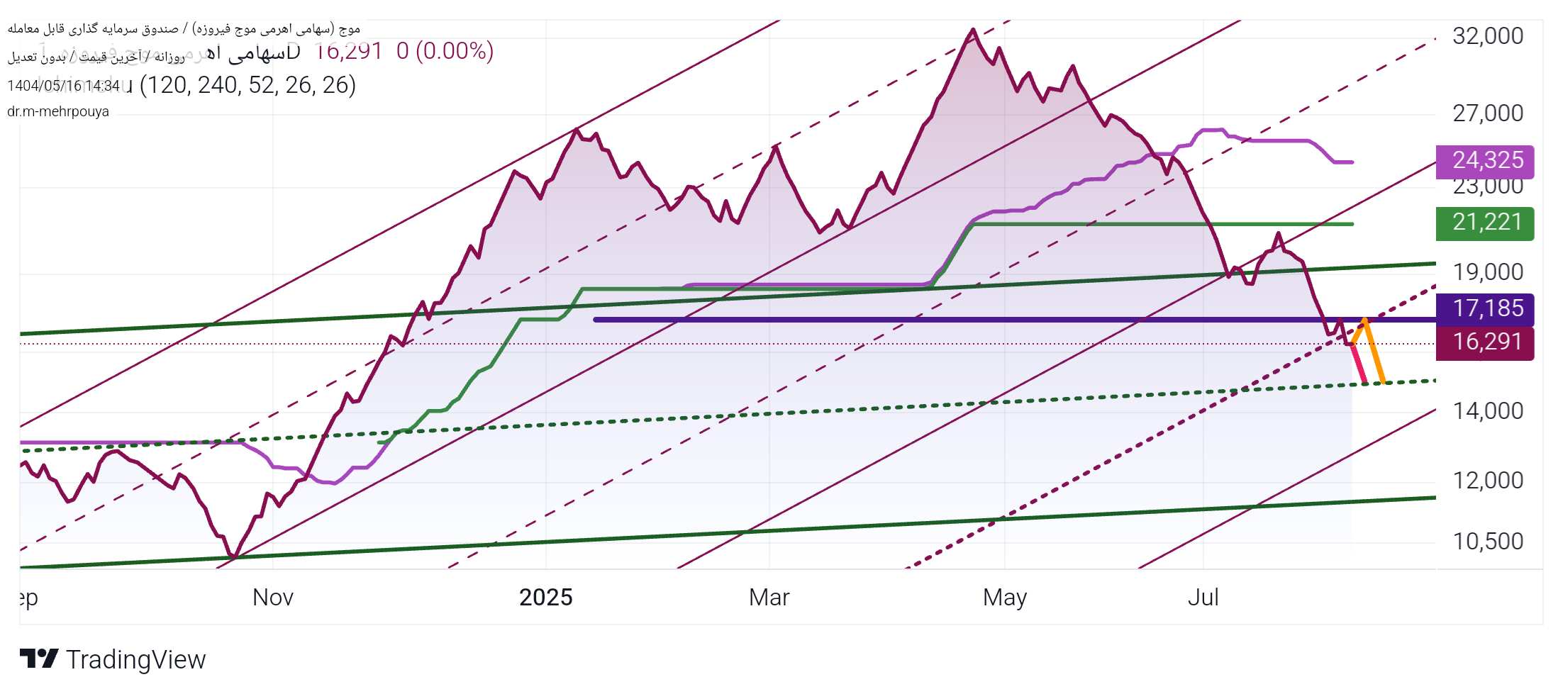analysis_chart