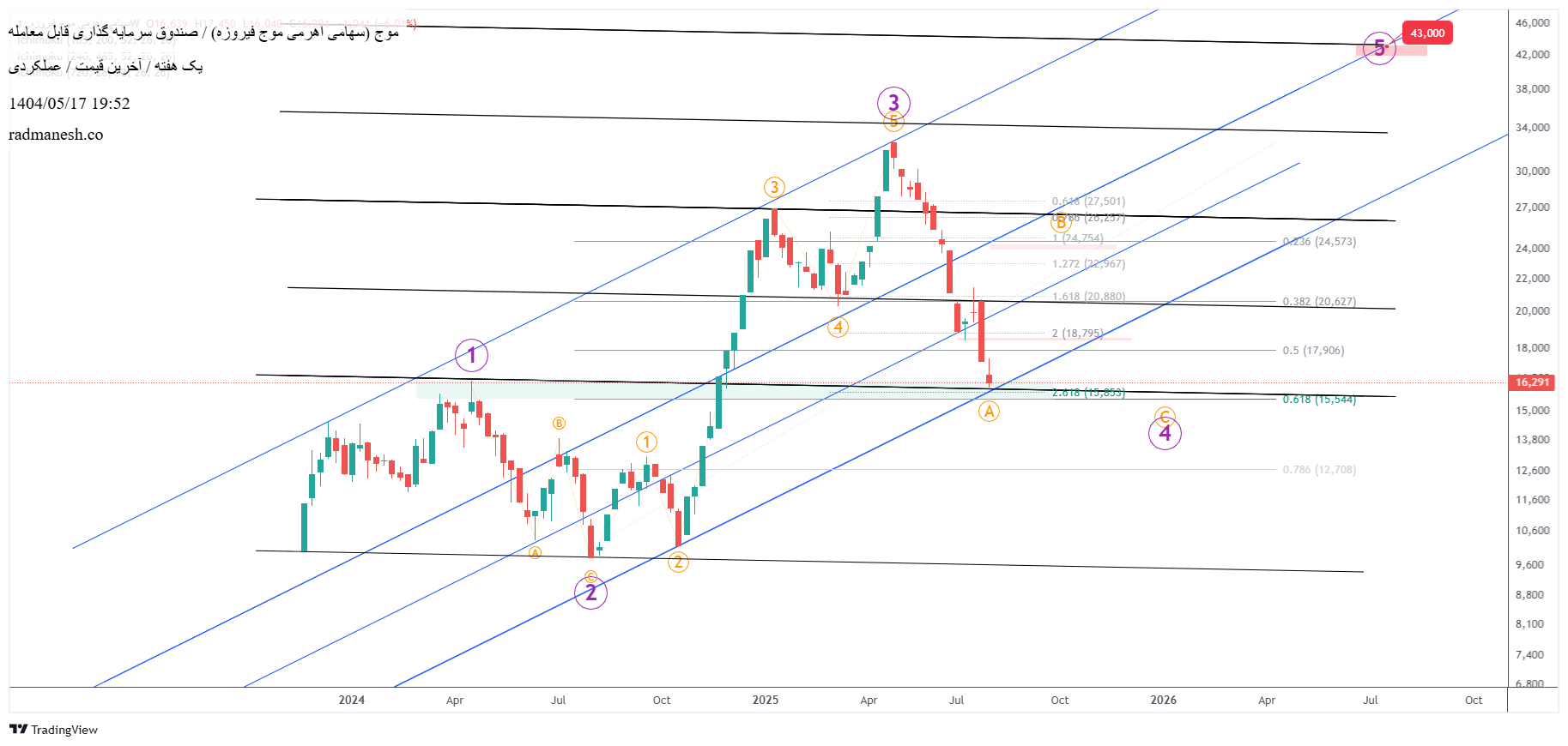 analysis_chart