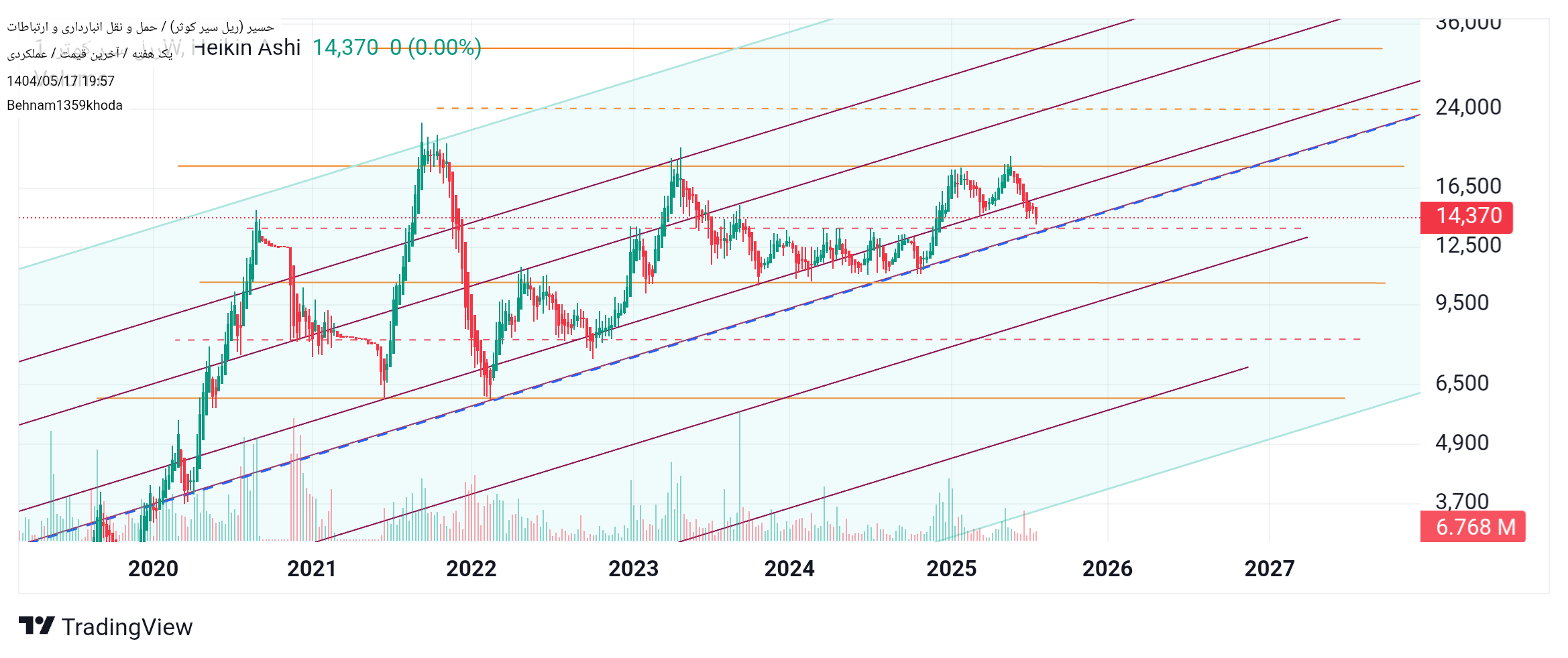 analysis_chart