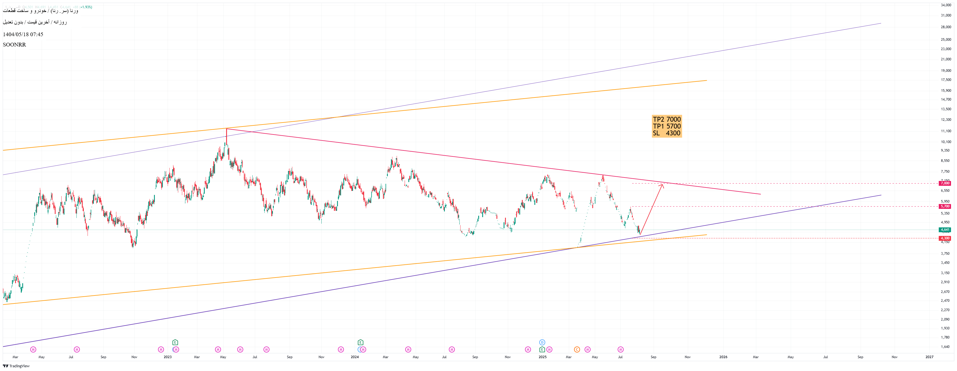 Buyورنا،Technical،SOONRR