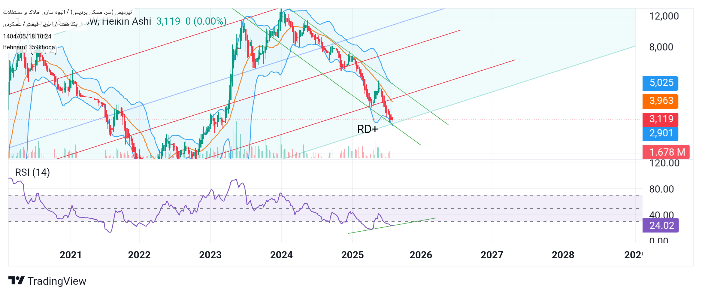 analysis_chart