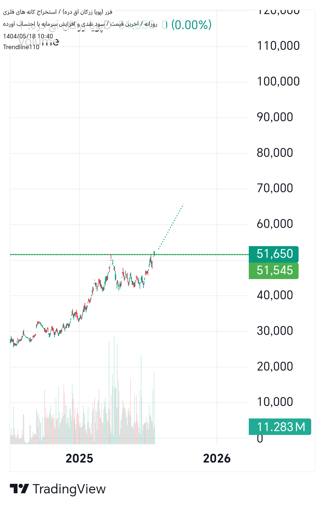 خرید،تکنیکال،Trendline110