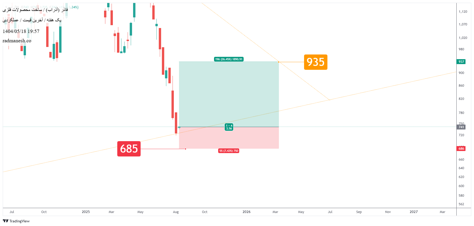 analysis_chart