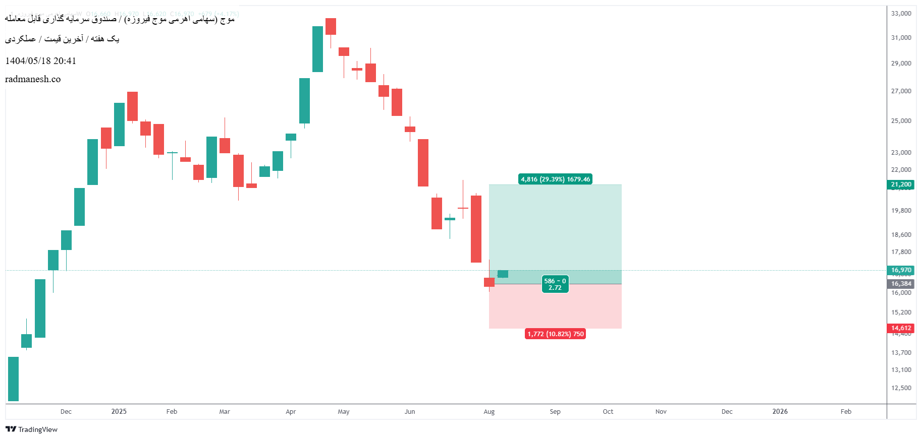 analysis_chart
