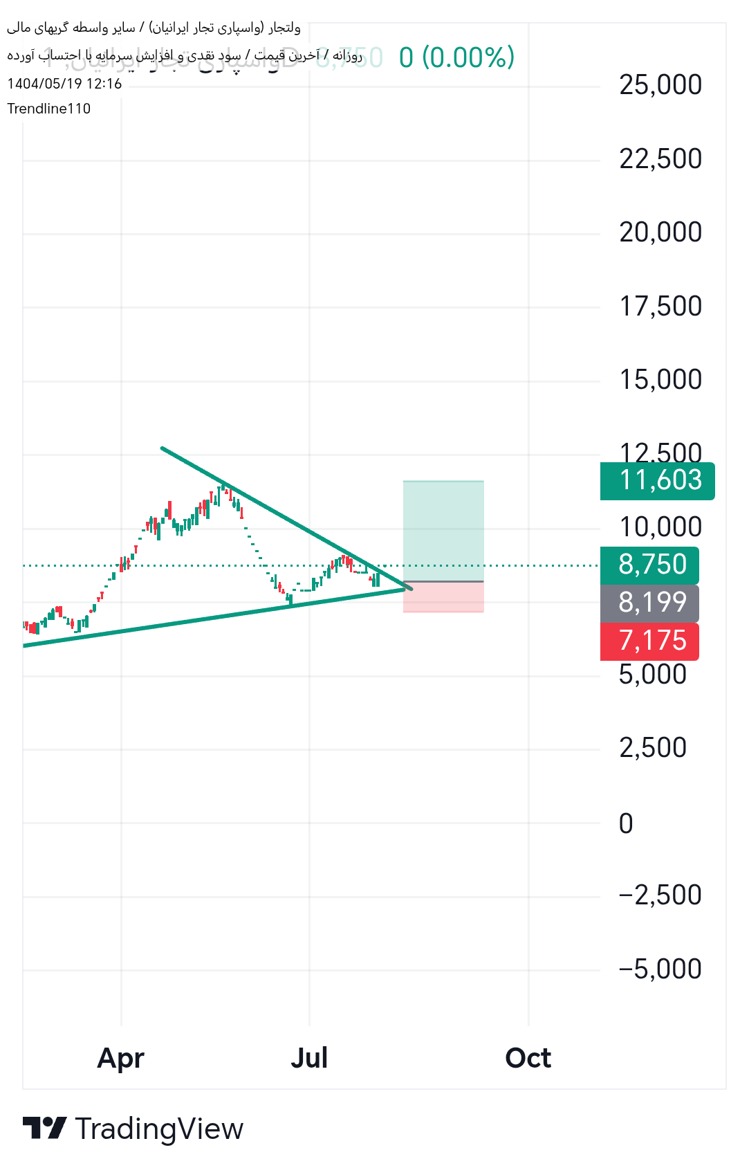 خرید،تکنیکال،Trendline110