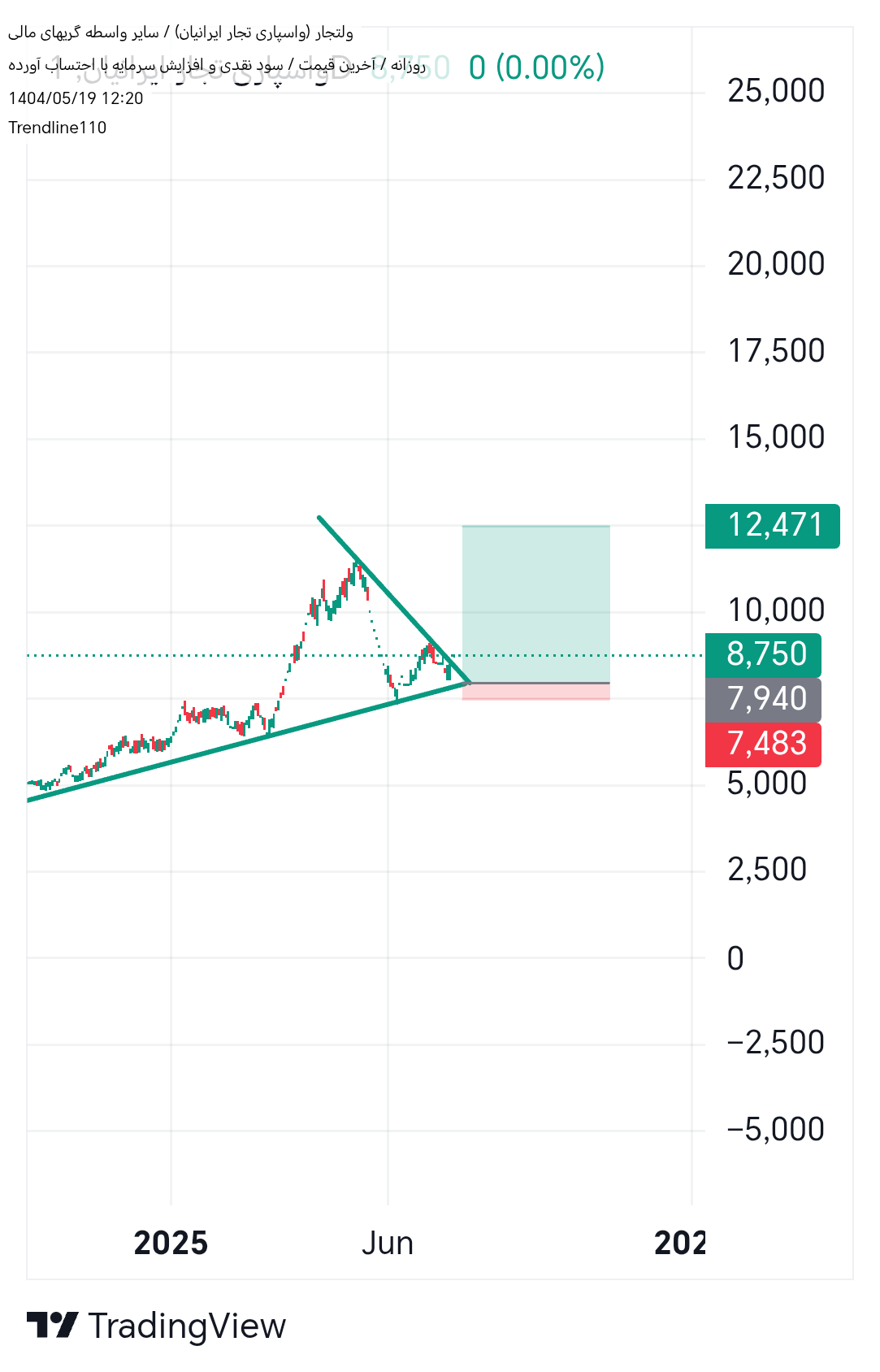 خرید،تکنیکال،Trendline110