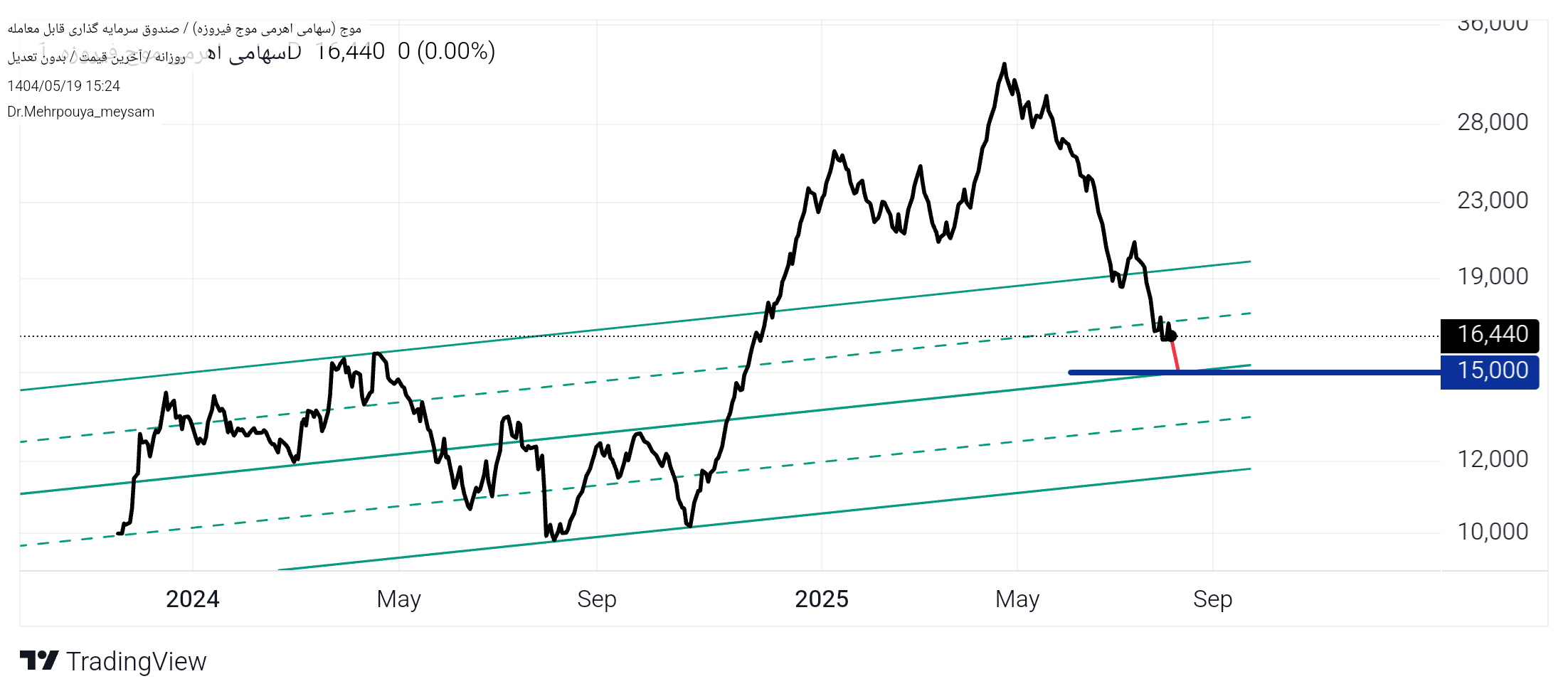 analysis_chart