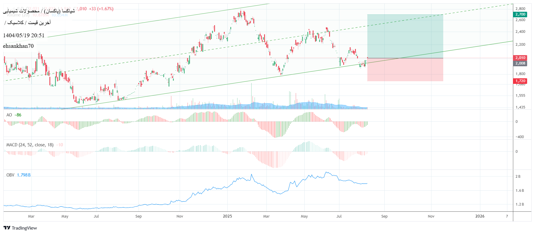 analysis_chart