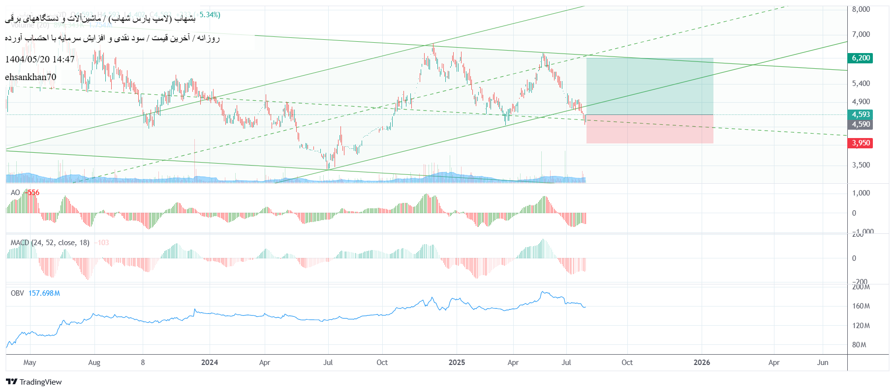 analysis_chart