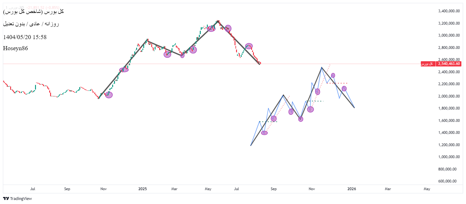 Buy،Technical،Hoseyn86